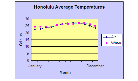 Honolulu Average Temperatures