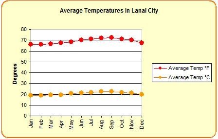 Average temperatures in Lanai